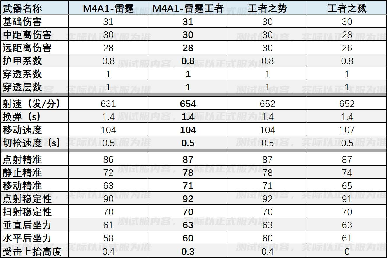 【资讯】M4A1-雷霆王者即将来袭,全方位对比爆料即刻开启游戏攻略_手游下载 第2张 【资讯】M4A1-雷霆王者即将来袭,全方位对比爆料即刻开启游戏攻略_手游下载 第2张