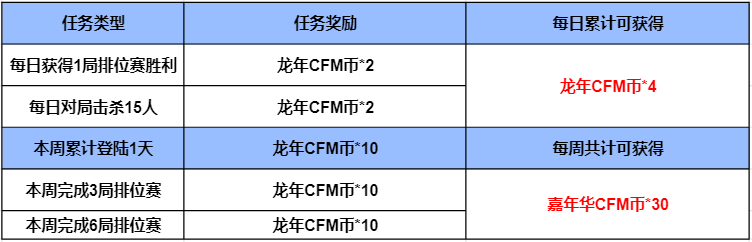 【资讯】龙年CFM币商城来袭,免费兑换夺宝币等超多奖励游戏攻略_手游下载 第2张 【资讯】龙年CFM币商城来袭,免费兑换夺宝币等超多奖励游戏攻略_手游下载 第2张