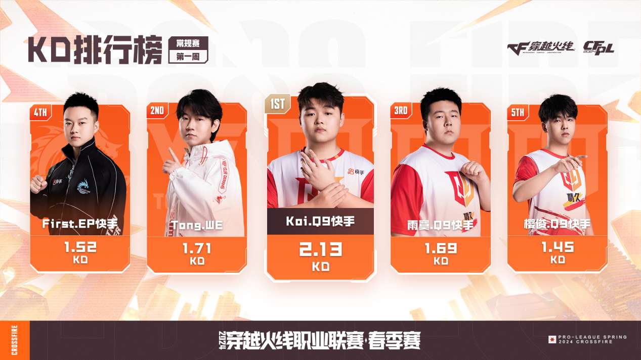【资讯】Koi荣膺第一周最佳选手,多名年轻选手表现出色游戏攻略_手游下载 第4张 【资讯】Koi荣膺第一周最佳选手,多名年轻选手表现出色游戏攻略_手游下载 第4张