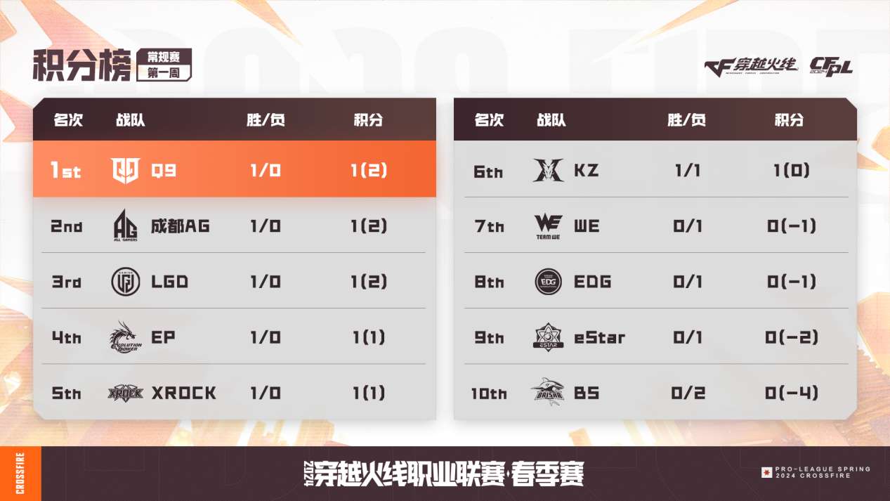【资讯】Koi荣膺第一周最佳选手,多名年轻选手表现出色游戏攻略_手游下载 第8张 【资讯】Koi荣膺第一周最佳选手,多名年轻选手表现出色游戏攻略_手游下载 第8张