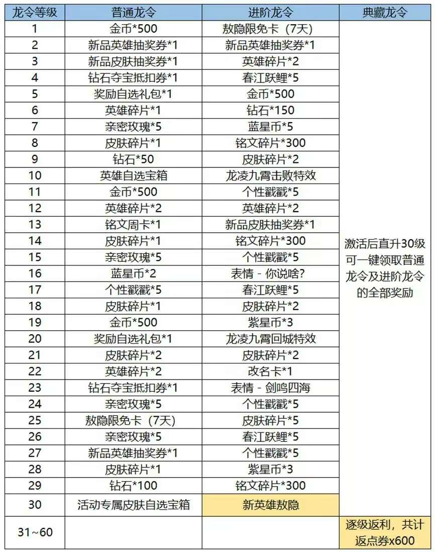 【资讯】龙令活动解读,典藏龙令仅需288点券!可获得永久皮肤、永游戏攻略_手游下载 第2张 【资讯】龙令活动解读,典藏龙令仅需288点券!可获得永久皮肤、永游戏攻略_手游下载 第2张