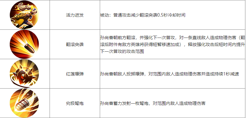 【王者专题】孙尚香的打发思路游戏攻略_手游下载 第3张 【王者专题】孙尚香的打发思路游戏攻略_手游下载 第3张