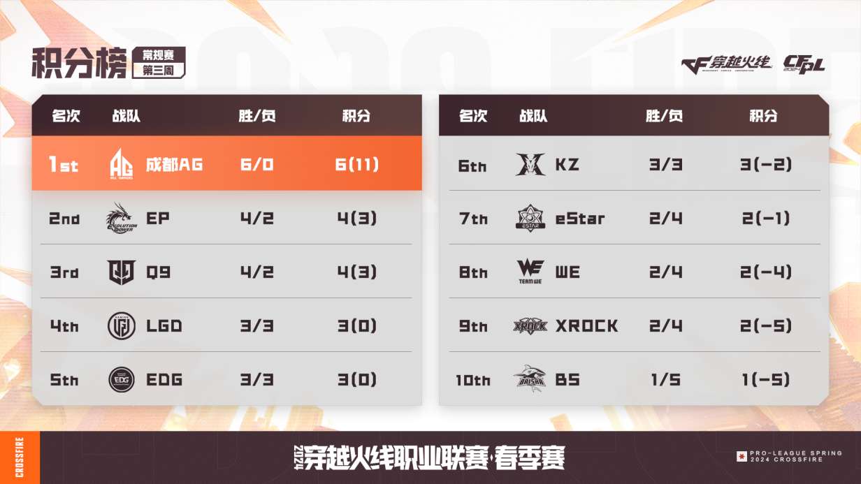 【资讯】成都AG领跑积分榜,新人掀起青春风暴,赛前整活儿不断游戏攻略_手游下载 第1张 【资讯】成都AG领跑积分榜,新人掀起青春风暴,赛前整活儿不断游戏攻略_手游下载 第1张