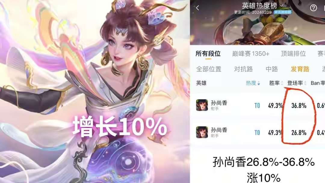 【资讯】历经一天,孙尚香出场率增长10%!她的年限为何如此受欢迎游戏攻略_手游下载 第1张 【资讯】历经一天,孙尚香出场率增长10%!她的年限为何如此受欢迎游戏攻略_手游下载 第1张