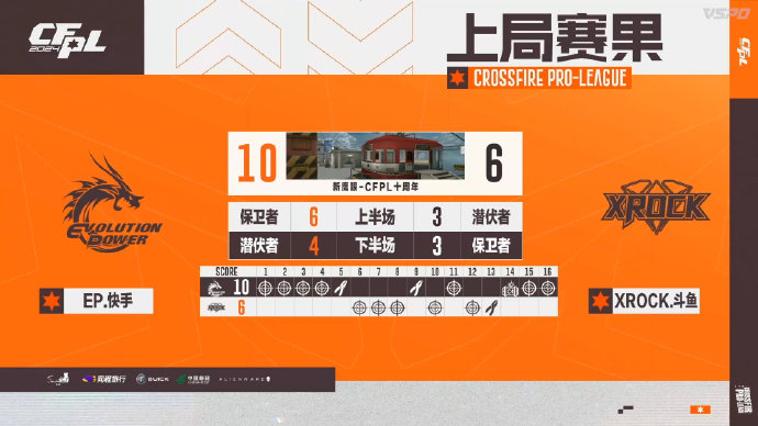 【资讯】First当选全场比赛MVP,EP直落两局击败XROCK游戏攻略_手游下载 第5张 【资讯】First当选全场比赛MVP,EP直落两局击败XROCK游戏攻略_手游下载 第5张