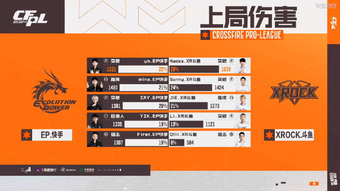【资讯】First当选全场比赛MVP,EP直落两局击败XROCK游戏攻略_手游下载 第6张 【资讯】First当选全场比赛MVP,EP直落两局击败XROCK游戏攻略_手游下载 第6张