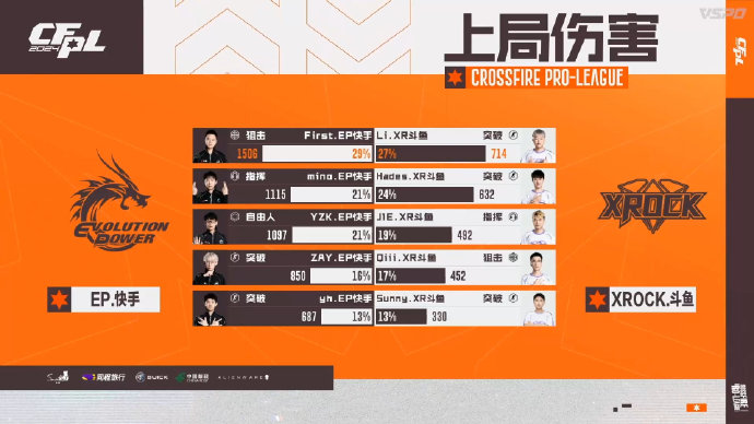 【资讯】First当选全场比赛MVP,EP直落两局击败XROCK游戏攻略_手游下载 第8张 【资讯】First当选全场比赛MVP,EP直落两局击败XROCK游戏攻略_手游下载 第8张