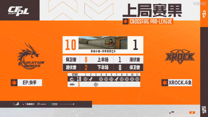 【资讯】First当选全场比赛MVP,EP直落两局击败XROCK游戏攻略_手游下载 第7张 【资讯】First当选全场比赛MVP,EP直落两局击败XROCK游戏攻略_手游下载 第7张
