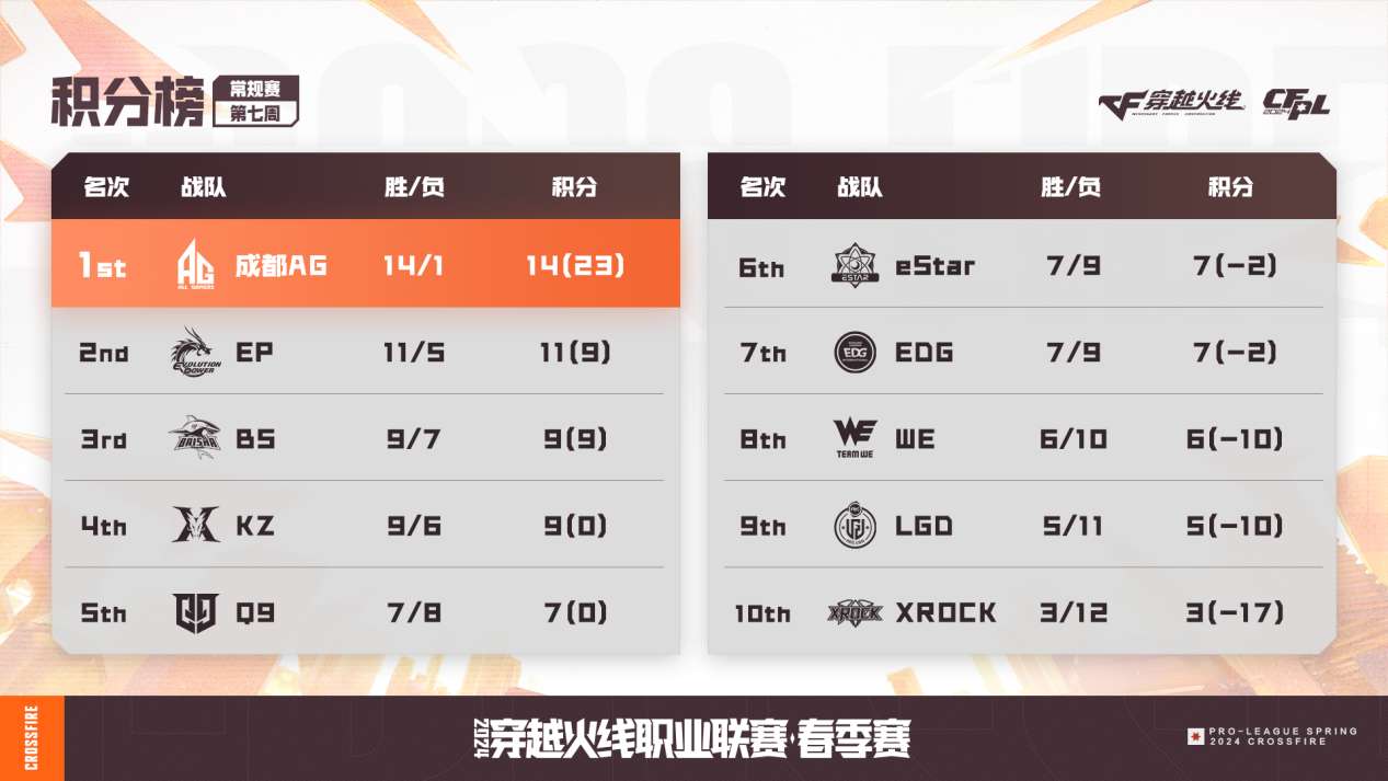 【资讯】First再度斩获最佳选手称号,成都AG锁定常规赛冠军游戏攻略_手游下载 第8张 【资讯】First再度斩获最佳选手称号,成都AG锁定常规赛冠军游戏攻略_手游下载 第8张