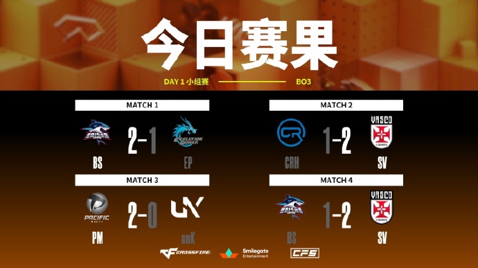 【资讯】CFSI首日爆冷!MG化身GOD率队击败BS赢得两连胜!游戏攻略_手游下载 第2张 【资讯】CFSI首日爆冷!MG化身GOD率队击败BS赢得两连胜!游戏攻略_手游下载 第2张