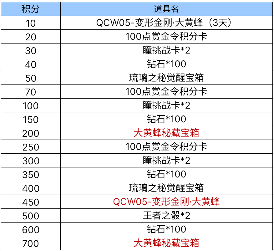 【资讯】大黄蜂重磅返场!能量核心50连抽嗨翻初夏! 转载游戏攻略_手游下载 第7张 【资讯】大黄蜂重磅返场!能量核心50连抽嗨翻初夏! 转载游戏攻略_手游下载 第7张