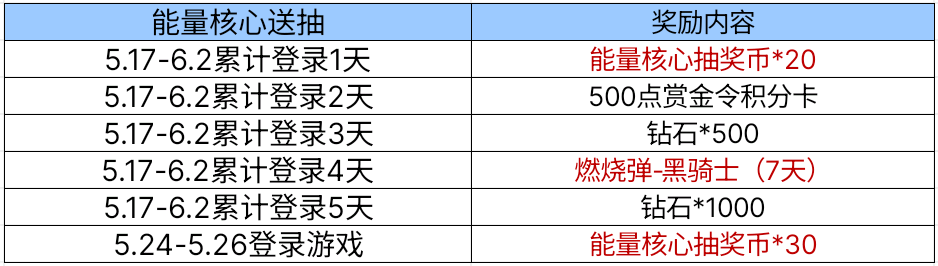【资讯】免费送50连抽!黑骑士能量核心钻石夺宝来袭 转载游戏攻略_手游下载 第2张 【资讯】免费送50连抽!黑骑士能量核心钻石夺宝来袭 转载游戏攻略_手游下载 第2张