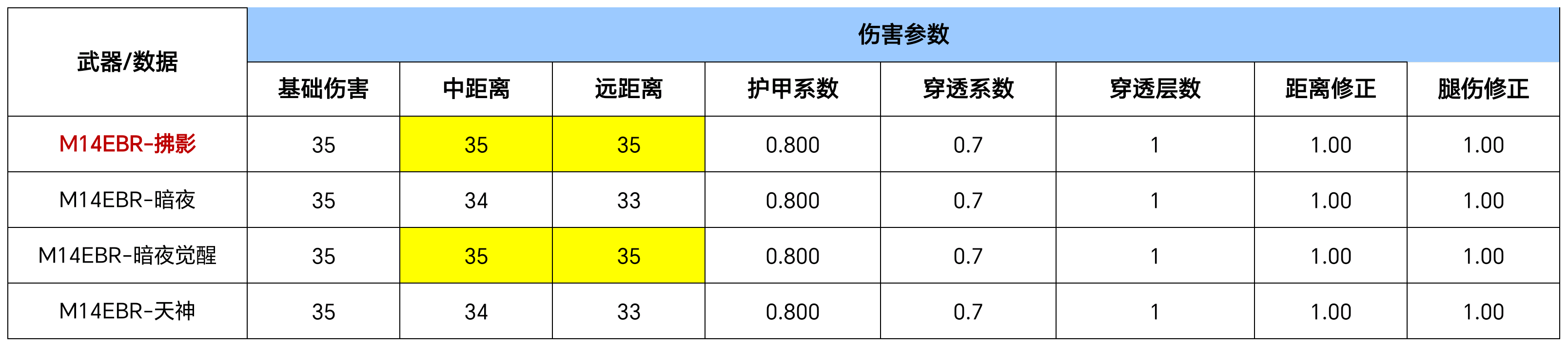 【资讯】M14EBR系列天花板?M14EBR-拂影全方位解析游戏攻略_手游下载 第2张 【资讯】M14EBR系列天花板?M14EBR-拂影全方位解析游戏攻略_手游下载 第2张
