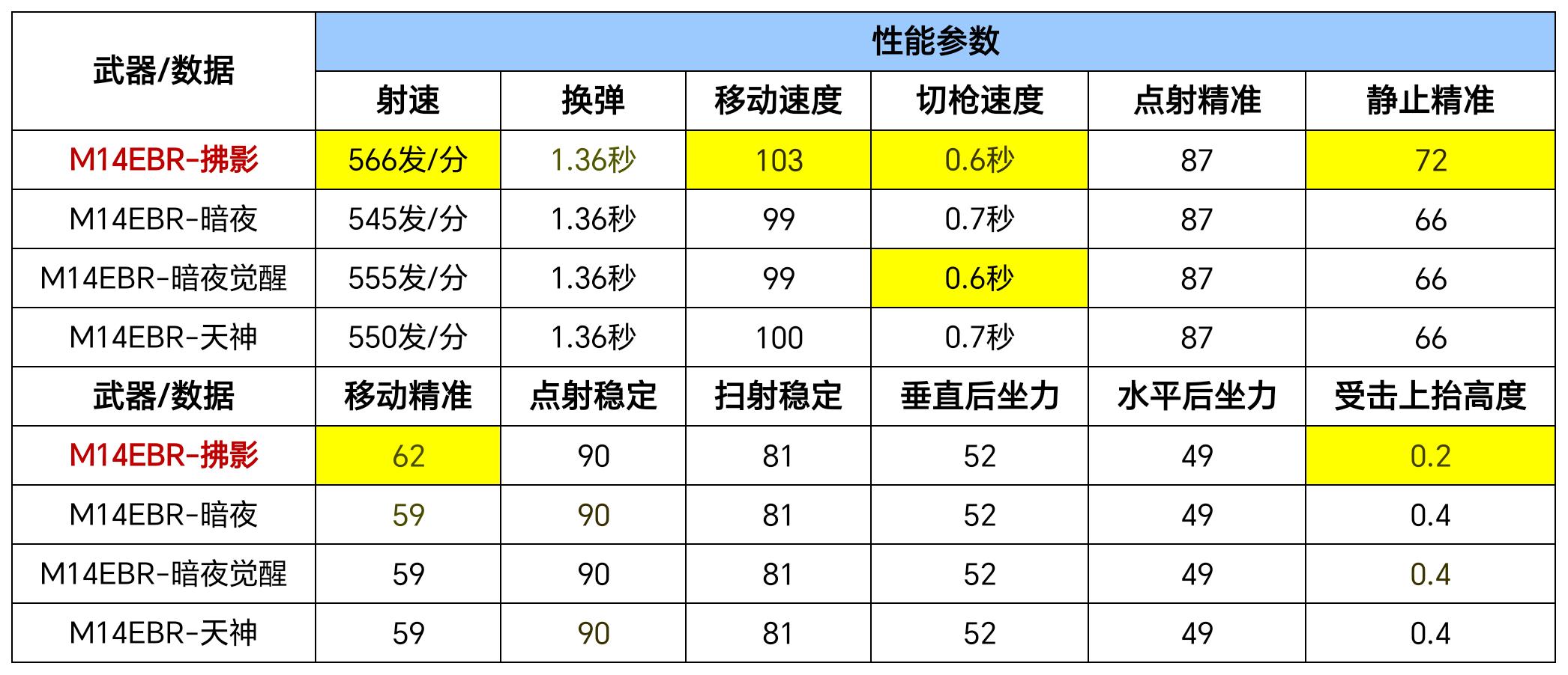 【资讯】M14EBR系列天花板?M14EBR-拂影全方位解析游戏攻略_手游下载 第4张 【资讯】M14EBR系列天花板?M14EBR-拂影全方位解析游戏攻略_手游下载 第4张