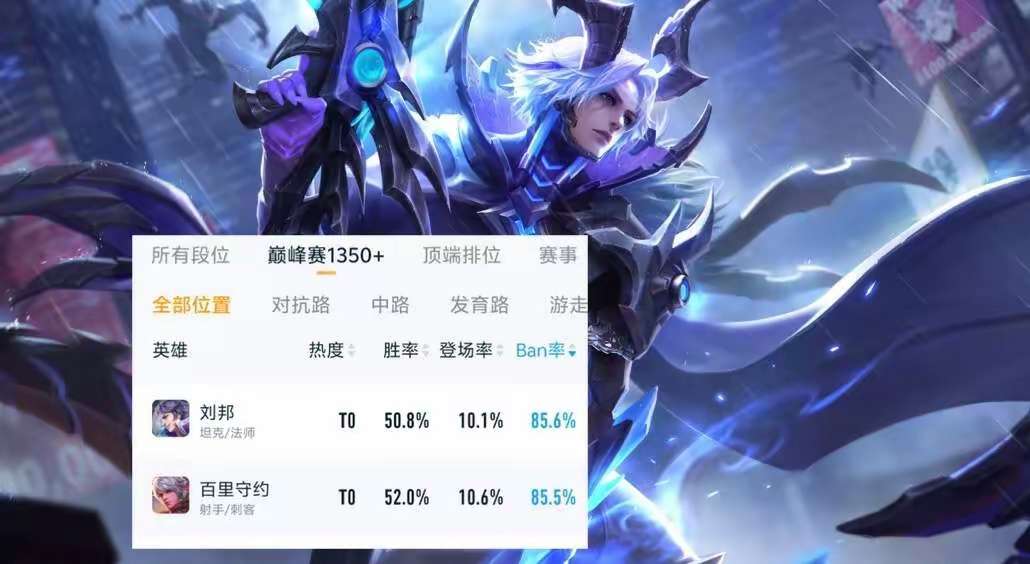 【资讯】禁用率为0的四位英雄,一百把遇不到一百,后两位拿到就是送游戏攻略_手游下载 第1张 【资讯】禁用率为0的四位英雄,一百把遇不到一百,后两位拿到就是送游戏攻略_手游下载 第1张