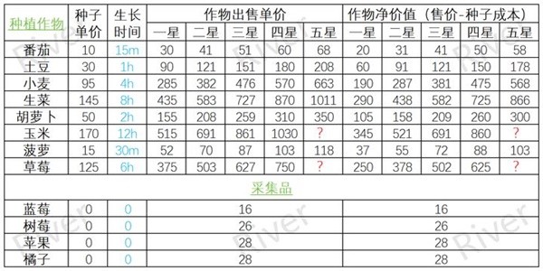 【快爆攻略】《心动小镇》中哪个农作物比较值钱呢游戏攻略_手游下载 第1张 【快爆攻略】《心动小镇》中哪个农作物比较值钱呢游戏攻略_手游下载 第1张