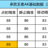 【资讯】雷霆惊聚变,一击破千钧,AK47-雷霆王者评 转载游戏攻略_手游下载 第8张 【资讯】雷霆惊聚变,一击破千钧,AK47-雷霆王者评 转载游戏攻略_手游下载 第8张