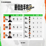 【王者赛事】【K甲赛果】常规赛·第五周第一日结束游戏攻略_手游下载 第3张 【王者赛事】【K甲赛果】常规赛·第五周第一日结束游戏攻略_手游下载 第3张
