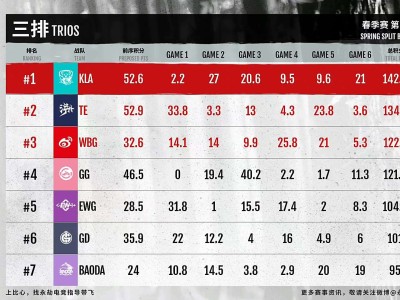 【快爆资讯】卫冕冠军的统治力，小蜘蛛三连单排周冠制霸NBPL赛场游戏攻略_手游下载
