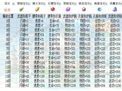 神武3手游耀华城装备都打什么宝石(神武3手游耀华城装备都打什么宝石好)