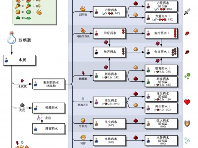 【五一派遣】药水酿造配方表游戏攻略_手游下载