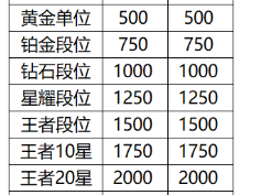 首个五星a战力计算公式，有了五星a第一个s加多少战力