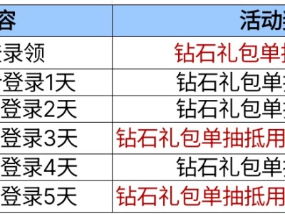 【闲聊】登录送钻石礼包十连抽，游骑兵燃烧弹上架商城！游戏攻略_手游下载