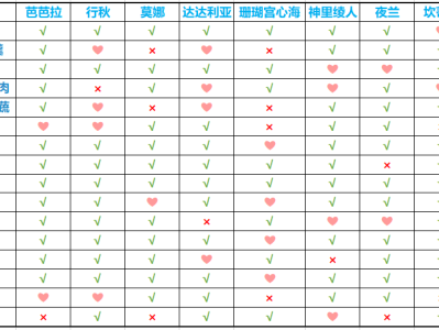 【攻略分享】【3.5活动攻略/有香自西来】角色料理喜好总集游戏攻略_手游下载