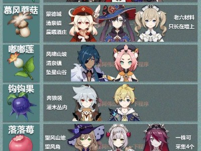 【原神搬运】3.6各地区采集物所需角色速查表游戏攻略_手游下载