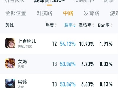 【资讯】改动后的上官婉儿胜率升至中路第一，你们玩了吗？强不强游戏攻略_手游下载