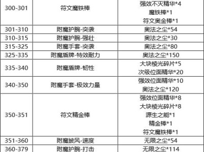 魔兽世界怀旧服炼金1-375攻略_怀旧服tbc炼金1375最省钱攻略
