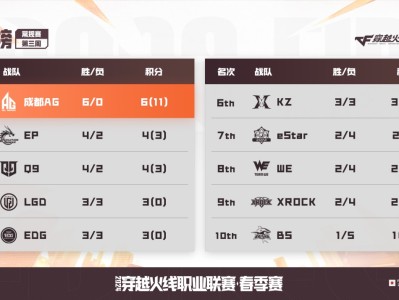 【资讯】成都AG六连胜！第三周比赛选手整活儿不断！游戏攻略_手游下载