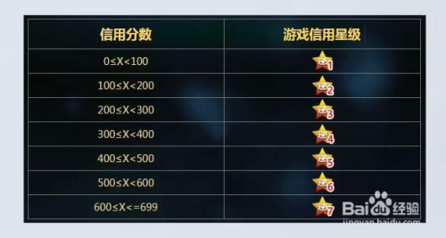 穿越火线星级信用分_穿越火线信用分多少到4星  第2张