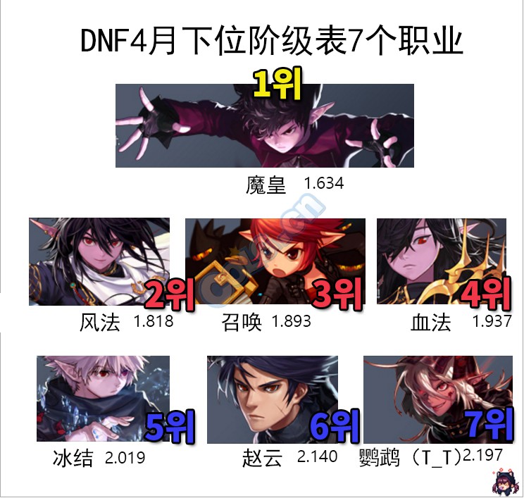 地下城与勇士职业时间(dnf同职业收益递减公告)  第2张