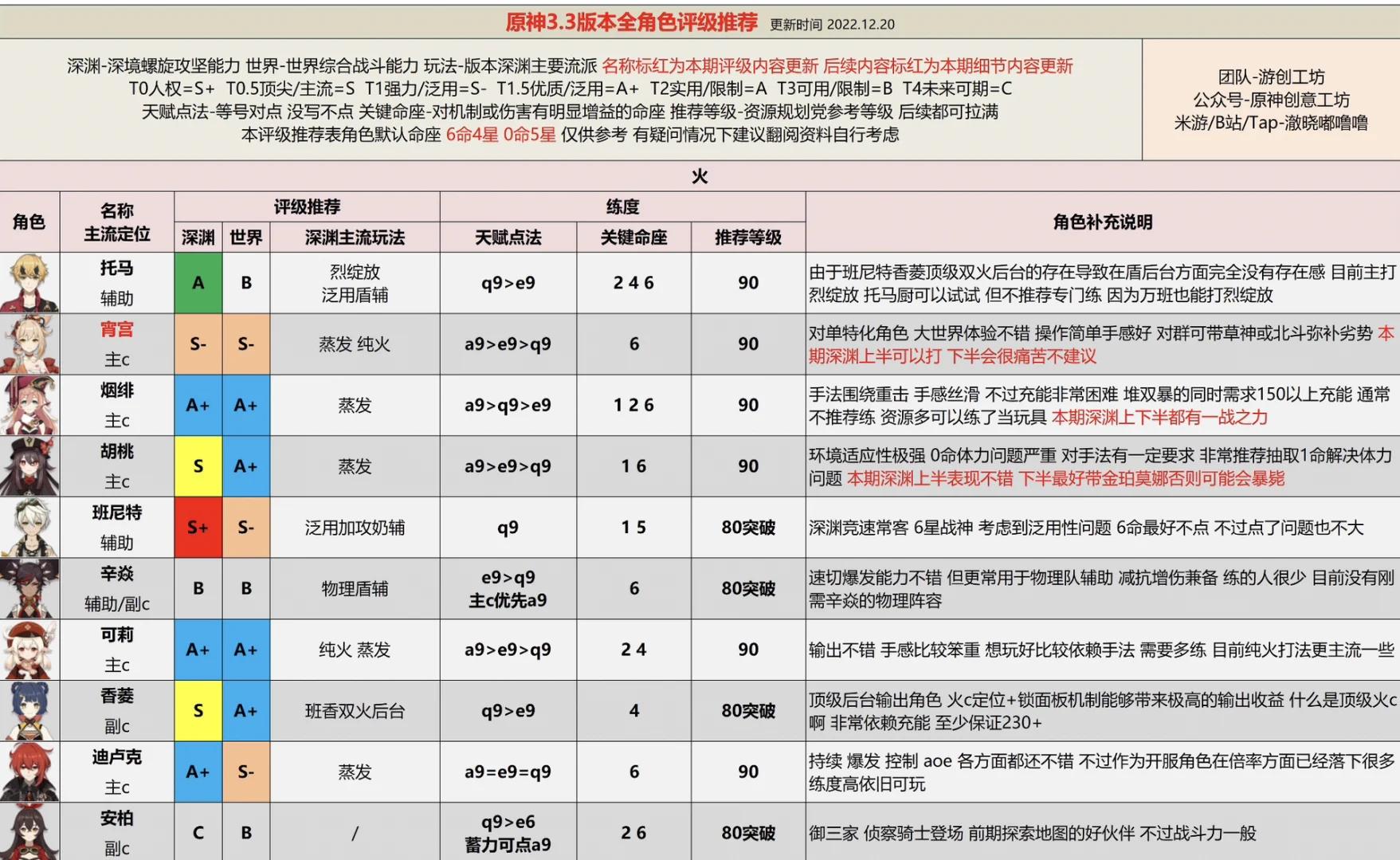 原神3.3版本up池角色哪个值得抽(原神33版本up池角色哪个值得抽到)  第1张
