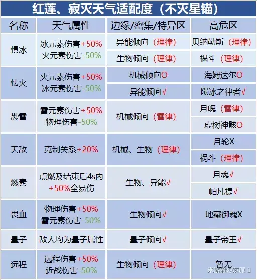 崩坏属性克制关系图_崩坏三属性克制会减伤吗