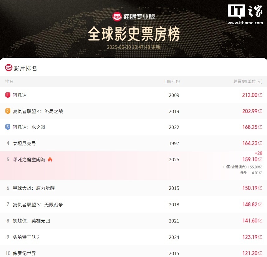 奇迹电影票房实时，2022年电影奇迹