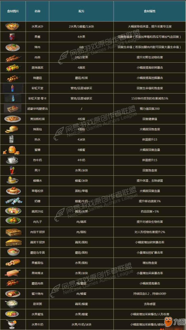 明日之后食谱_明日之后食谱大全图鉴