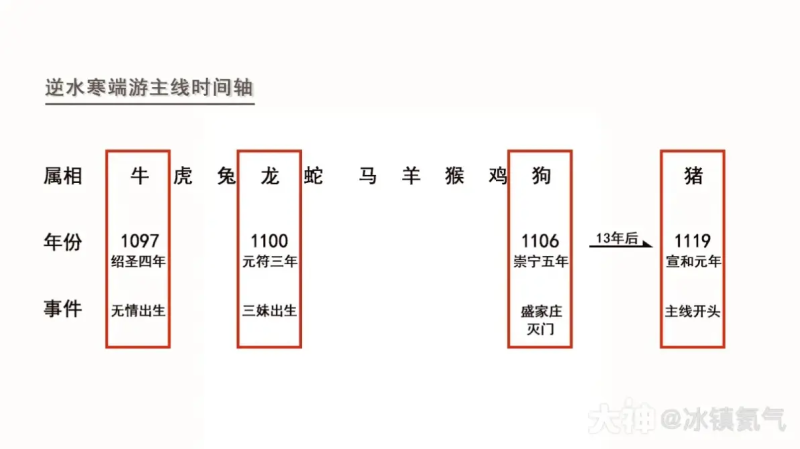 遇见逆水寒主线一共几章，遇见逆水寒主线到第几章了
