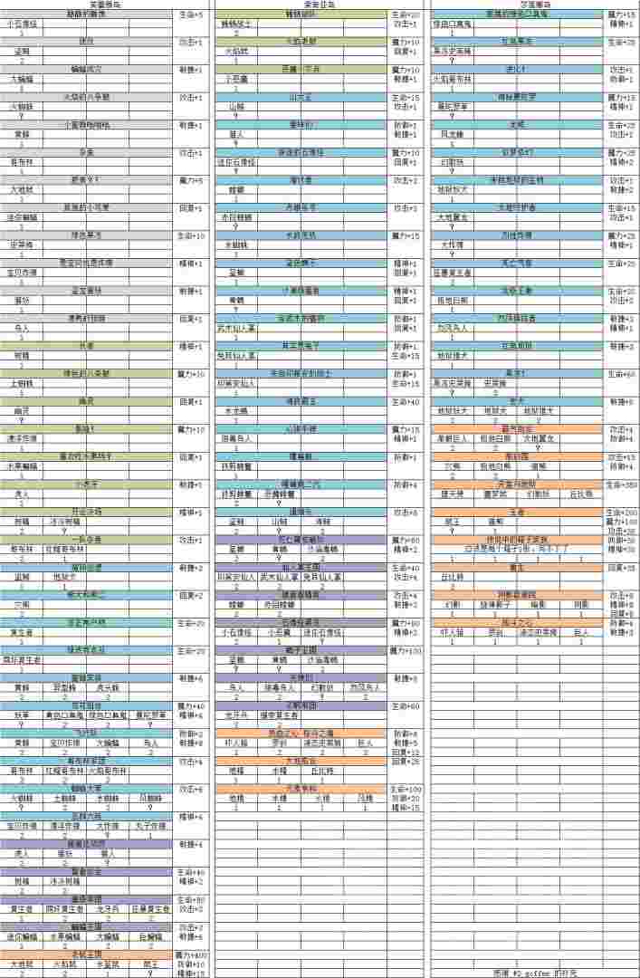 魔力宝贝手机版三转攻略，手游魔力宝贝三转迷宫路线  第2张